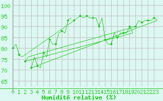 Courbe de l'humidit relative pour Floro