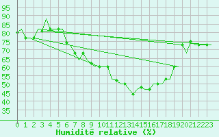 Courbe de l'humidit relative pour Bergamo / Orio Al Serio