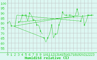 Courbe de l'humidit relative pour Burgas