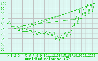 Courbe de l'humidit relative pour San Sebastian (Esp)