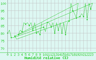 Courbe de l'humidit relative pour Erfurt-Bindersleben