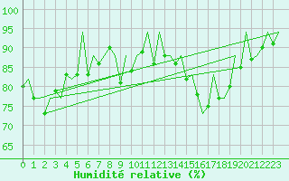 Courbe de l'humidit relative pour Bardenas Reales