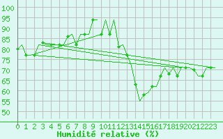Courbe de l'humidit relative pour Olbia / Costa Smeralda