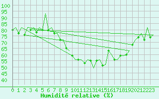 Courbe de l'humidit relative pour Aberdeen (UK)