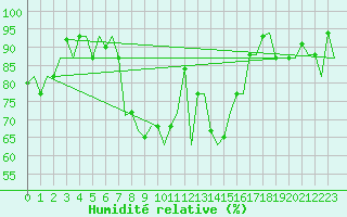 Courbe de l'humidit relative pour Oran / Es Senia
