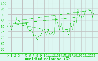 Courbe de l'humidit relative pour Istanbul / Sabiha Gokcen