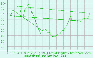 Courbe de l'humidit relative pour Thessaloniki Airport