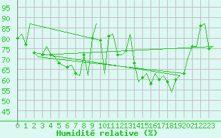 Courbe de l'humidit relative pour Wittmundhaven