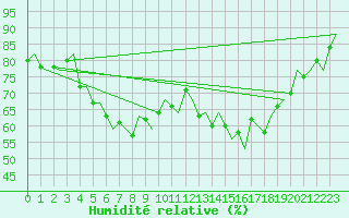 Courbe de l'humidit relative pour Vlieland