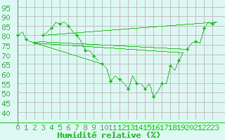 Courbe de l'humidit relative pour Deelen