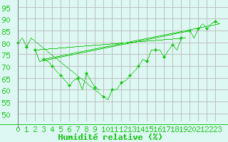 Courbe de l'humidit relative pour Evenes
