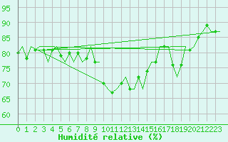Courbe de l'humidit relative pour Platform Hoorn-a Sea