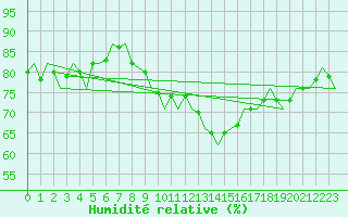 Courbe de l'humidit relative pour Fritzlar