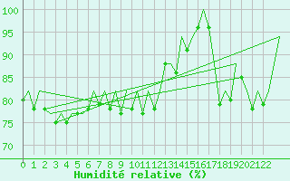 Courbe de l'humidit relative pour Porto / Pedras Rubras