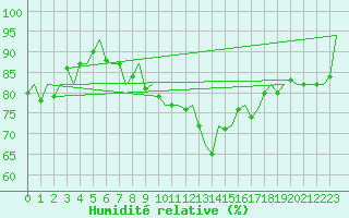 Courbe de l'humidit relative pour Dublin (Ir)