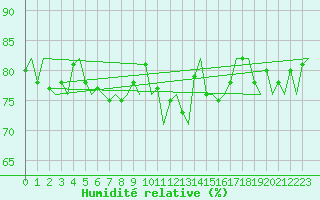 Courbe de l'humidit relative pour Platform F3-fb-1 Sea