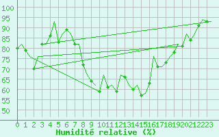 Courbe de l'humidit relative pour Hamburg-Fuhlsbuettel