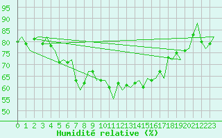 Courbe de l'humidit relative pour Molde / Aro