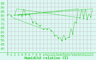 Courbe de l'humidit relative pour Gyor