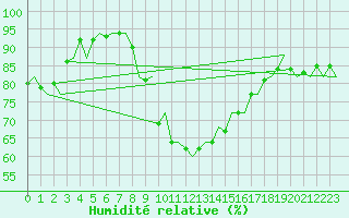 Courbe de l'humidit relative pour Asturias / Aviles