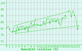Courbe de l'humidit relative pour Platform J6-a Sea