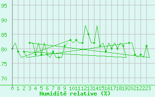 Courbe de l'humidit relative pour Platform F16-a Sea