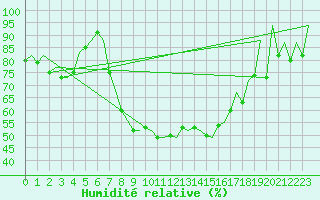 Courbe de l'humidit relative pour Warszawa-Okecie