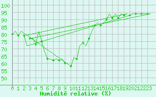 Courbe de l'humidit relative pour Caslav