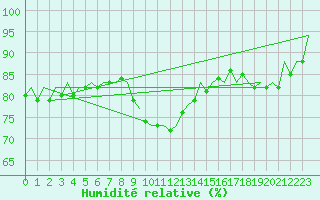 Courbe de l'humidit relative pour Vlieland