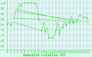 Courbe de l'humidit relative pour Pamplona (Esp)