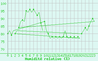 Courbe de l'humidit relative pour Hannover