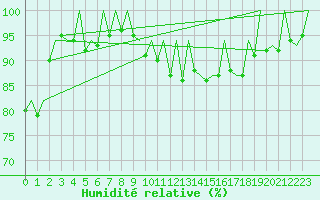 Courbe de l'humidit relative pour Bilbao (Esp)