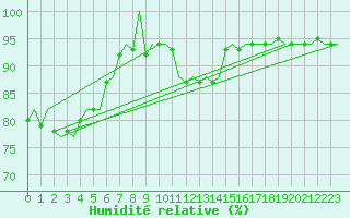 Courbe de l'humidit relative pour Fassberg