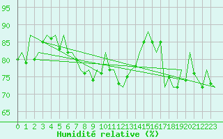 Courbe de l'humidit relative pour Belfast / Aldergrove Airport