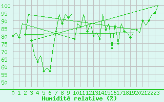 Courbe de l'humidit relative pour Reus (Esp)