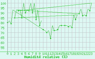 Courbe de l'humidit relative pour Porto / Pedras Rubras
