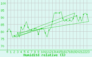Courbe de l'humidit relative pour Farnborough