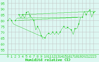 Courbe de l'humidit relative pour Luxembourg (Lux)