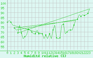 Courbe de l'humidit relative pour Menorca / Mahon
