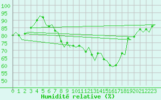 Courbe de l'humidit relative pour Bergamo / Orio Al Serio