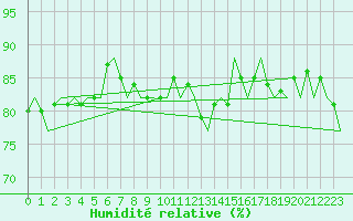 Courbe de l'humidit relative pour Platform K14-fa-1c Sea