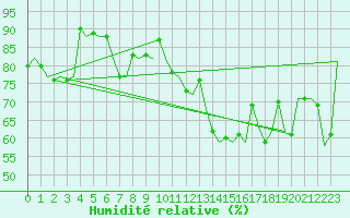 Courbe de l'humidit relative pour Bremen