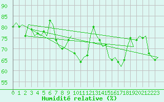 Courbe de l'humidit relative pour Barcelona / Aeropuerto