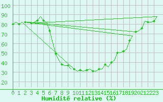 Courbe de l'humidit relative pour Vrsac
