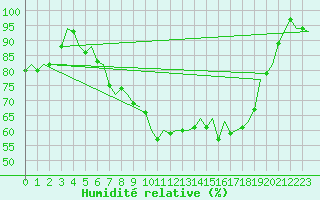 Courbe de l'humidit relative pour Groningen Airport Eelde