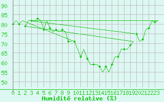 Courbe de l'humidit relative pour Ingolstadt