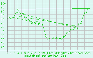 Courbe de l'humidit relative pour Leeming