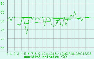 Courbe de l'humidit relative pour Platform K14-fa-1c Sea