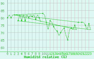 Courbe de l'humidit relative pour Platform P11-b Sea