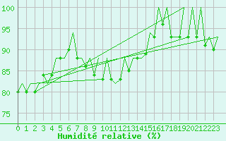 Courbe de l'humidit relative pour Saarbruecken / Ensheim